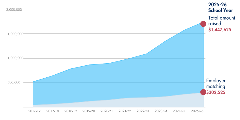 Growth in CAF funding by school year 2025-26